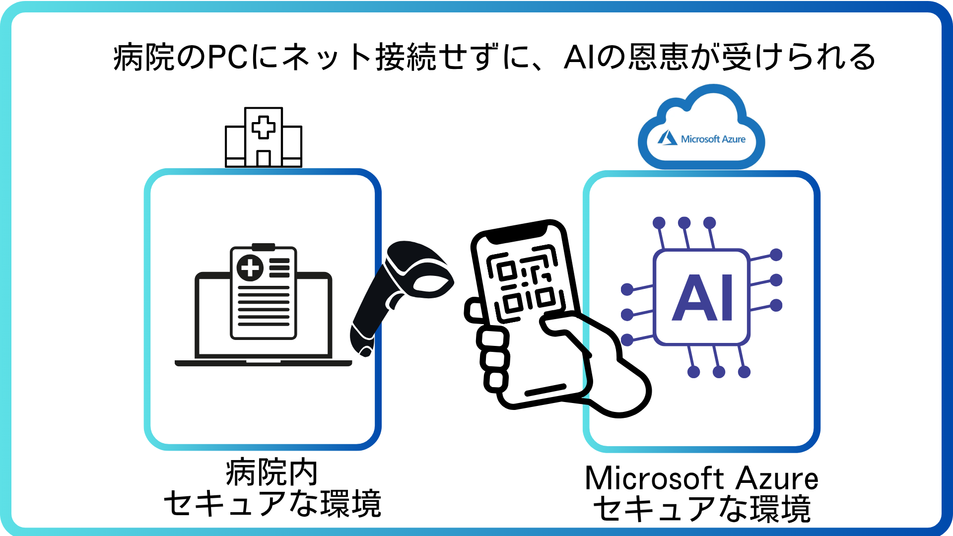 QRコード転送方式によるセキュリティ